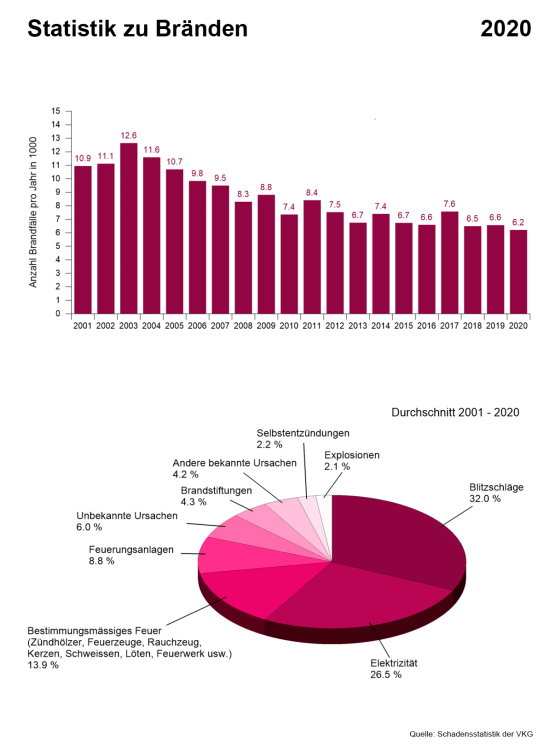 Infografik "Statistik zu Bränden 2020".