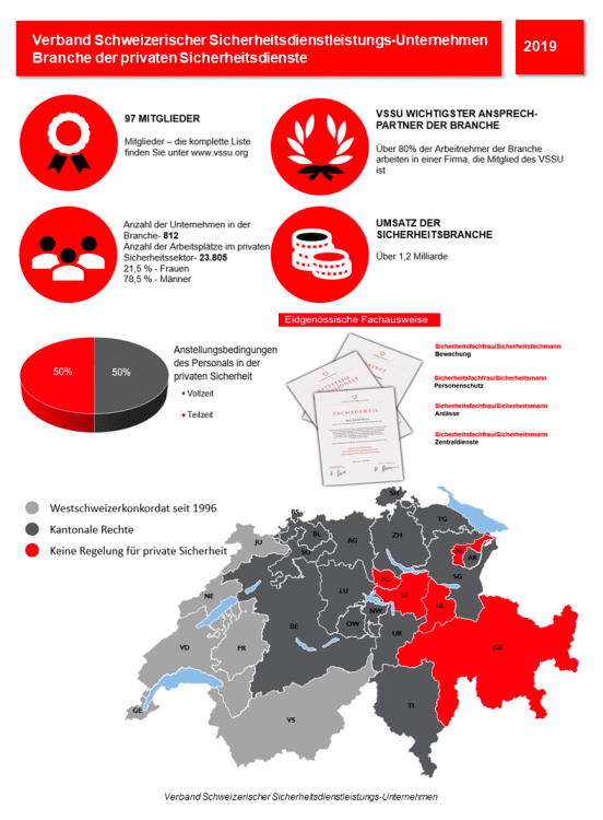 Infografik der Branche der privaten Sicherheitsdienste.