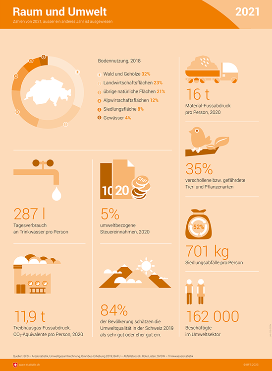 Infografik Raum und Umwelt