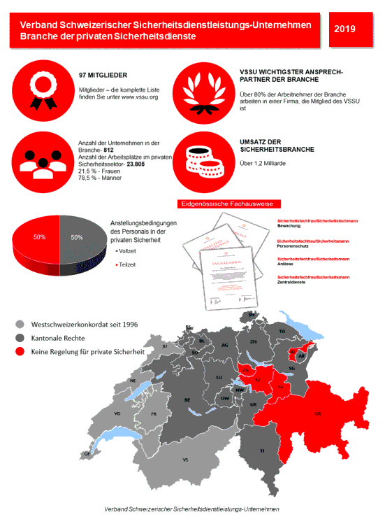 Infografik der Branche der privaten Sicherheitsdienste.