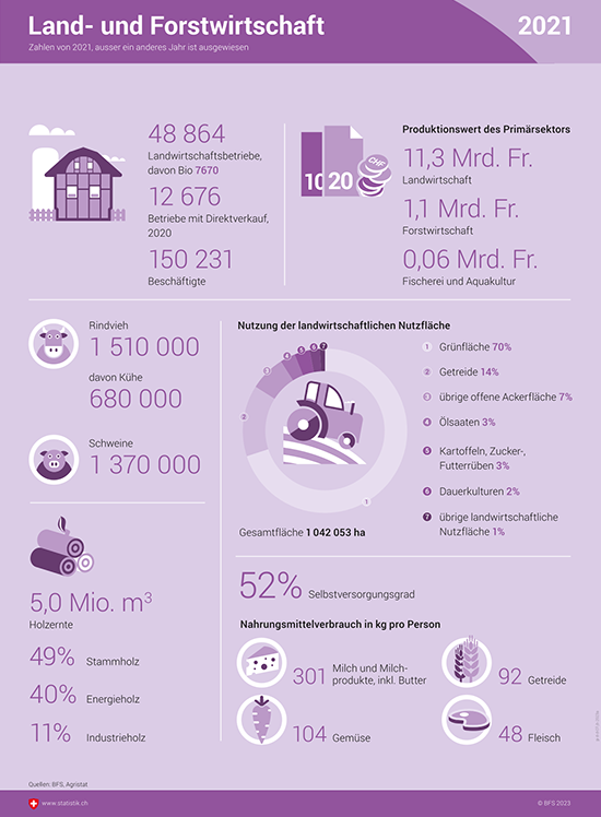 Infografik Land- und Forstwirtschaft