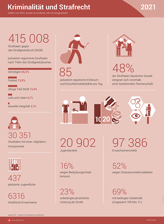 Infografik über Kriminalität und Strafrecht.