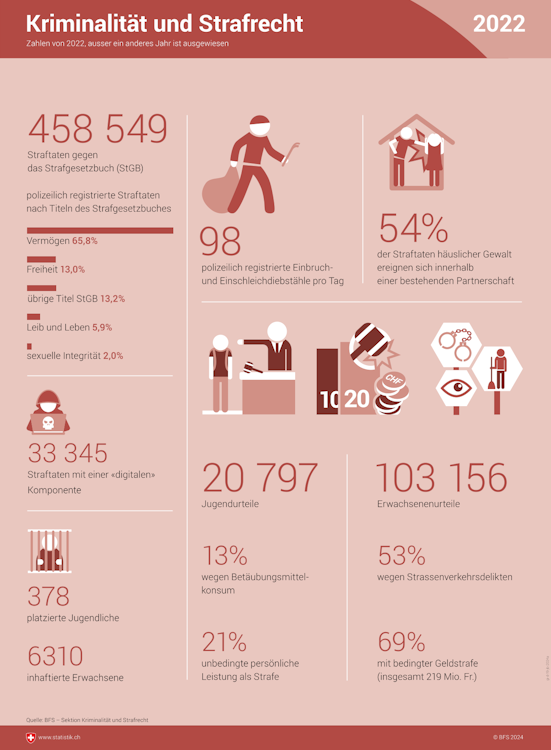 Infografik über Kriminalität und Strafrecht.