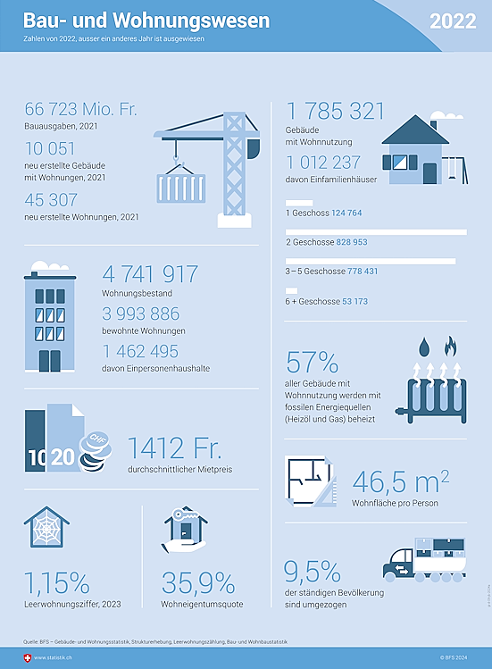 Infografik zum Bau- und Wohnungswesen