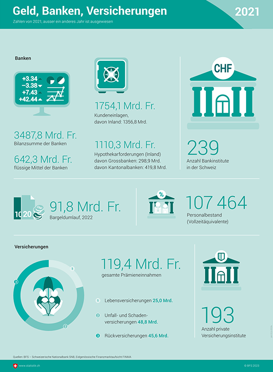 Infografik zu Geld, Banken, Versicherungen