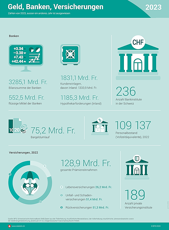 Infografik zu Geld, Banken, Versicherungen