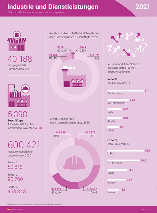 Infografik zu Industrie und Dienstleistungen.