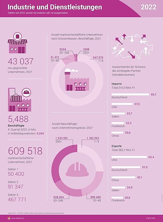 Infografik zu Industrie und Dienstleistungen.