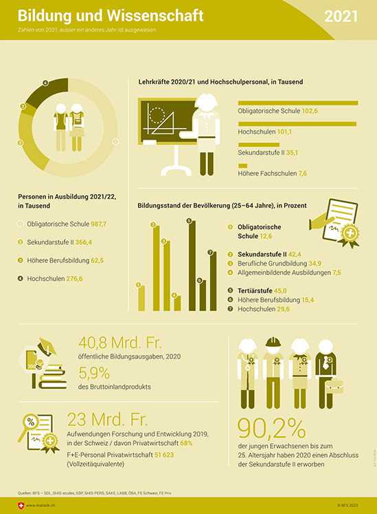 Infografik zu Bildung und Wissenschaft.
