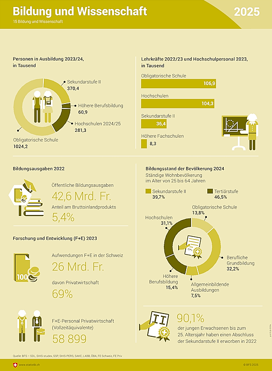 Infografik zu Bildung und Wissenschaft.