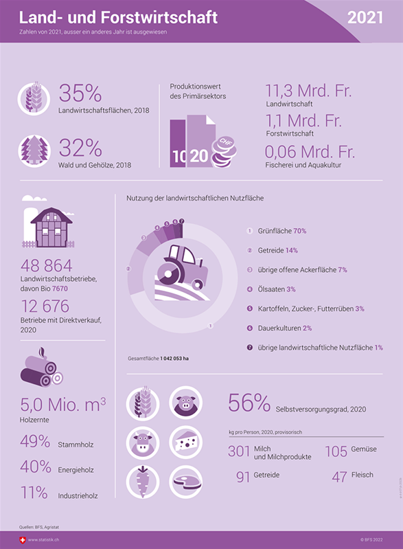 Zahlen aus dem Jahr 2020 zur Anzahl Landwirtschaftsbetriebe, zu den Produktionswerten, Nutzflächen, zur Selbstversorgung und Holzernte