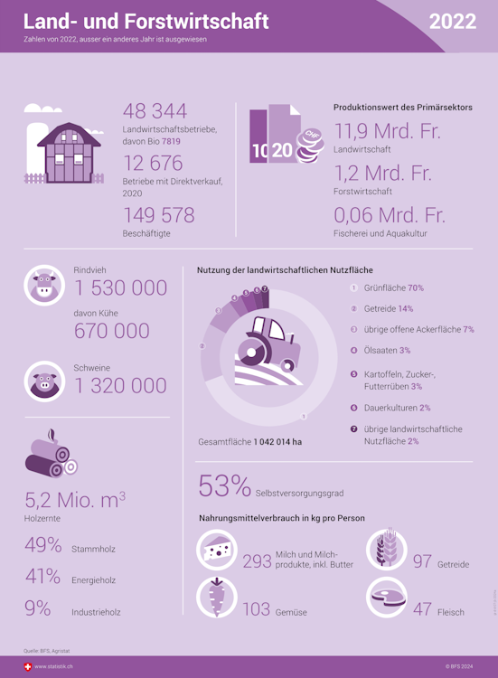 Zahlen aus dem Jahr 2021 zur Anzahl Landwirtschaftsbetriebe, zu den Produktionswerten, Nutzflächen, zur Selbstversorgung und Holzernte