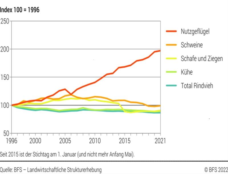 Entwicklung der Anzahl Nutztiere seit 1996