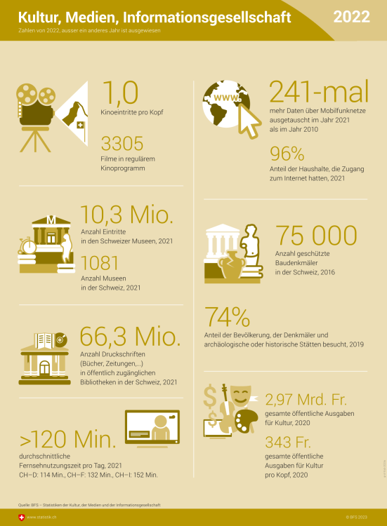 Zahlen von 2022 über die Kino- und Museumseintritte, die Fernsehnutzungszeit, die Datenflussmenge im Internet, die geschützten Baudenkmäler, die Bibliotheken und die öffentlichen Ausgaben für Kultur.