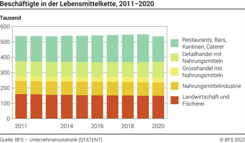 Statistik der Beschäftigten in der Lebensmittelkette 2011 bis 2020