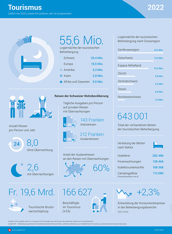 Infografik zum Tourismus