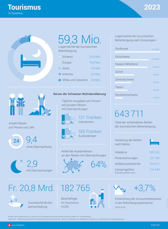 Infografik zum Tourismus