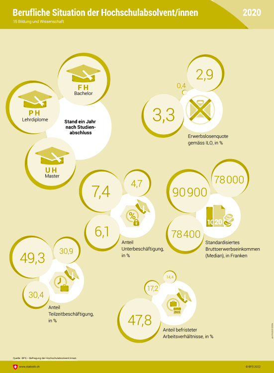 Zahlen für das Jahr 2020 zu Arbeitslosenquote, Unterbeschäftigungsquote, Teilzeitarbeit, befristeter Beschäftigung und Einkommen