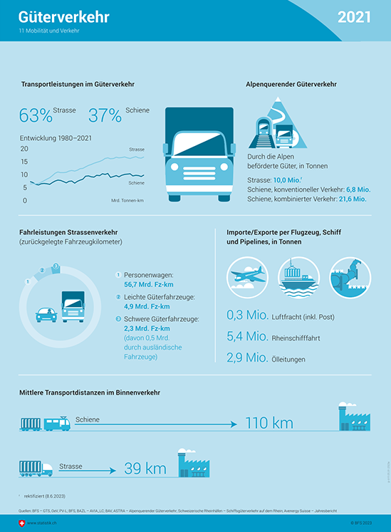 Zahlen aus dem Jahr 2021 zum Güterverkehr, zu Ein- und Ausfuhren auf dem Luftweg, auf Flüssen oder in Pipelines und zu den durchschnittlichen Transportentfernungen