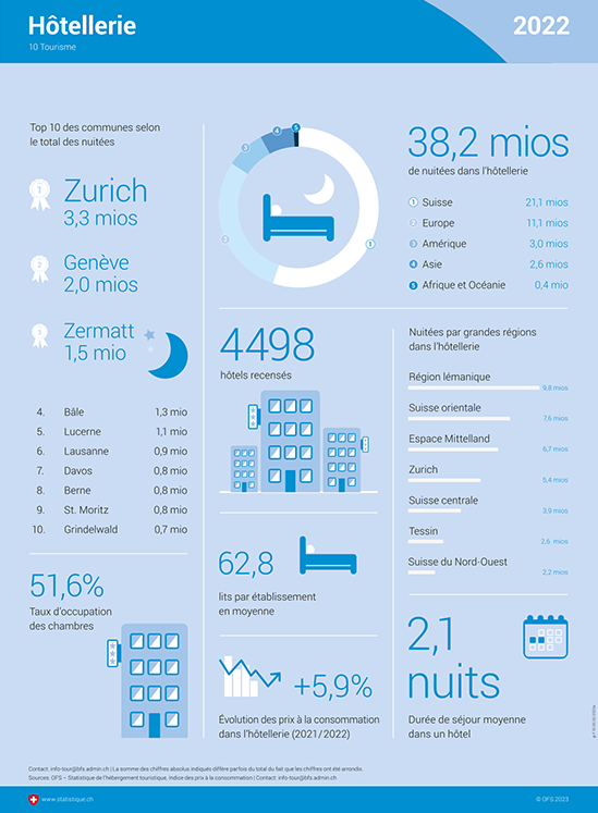 Infografik über das Gastgewerbe