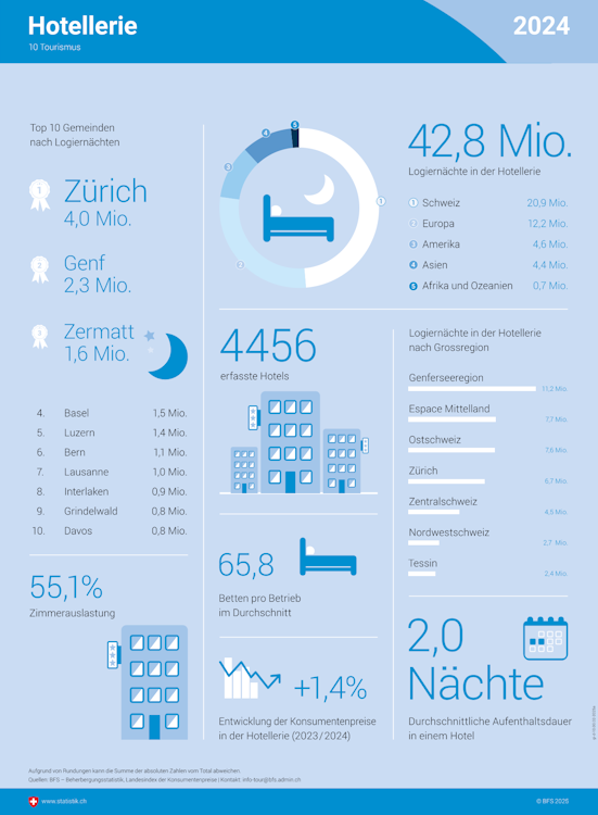 Infografik über das Gastgewerbe