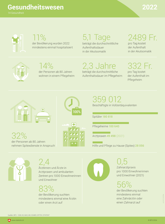 Infografik über das Gesundheitssystem im Jahr 2022.