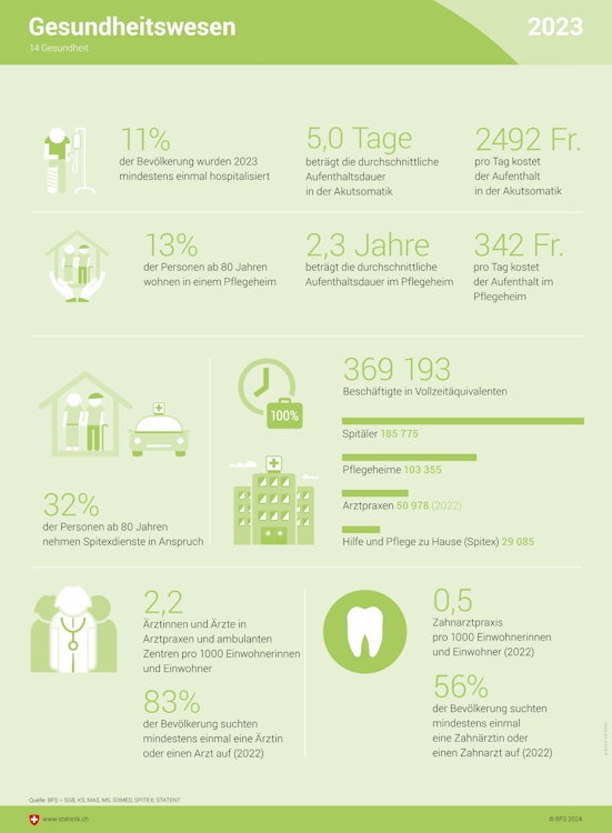 Infografik über das Gesundheitssystem.