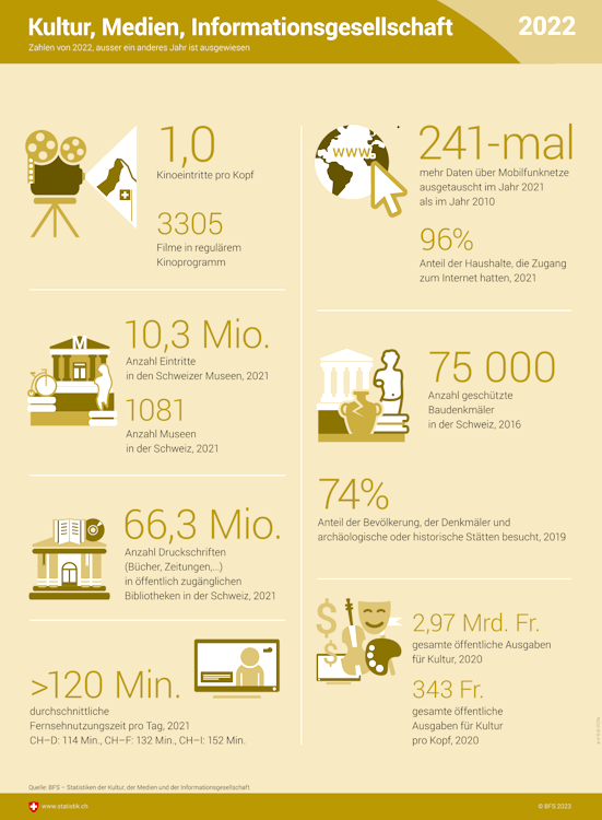 Zahlen aus dem Jahr 2022 zu Kino- und Museumseintritten, Fernsehzeit, mobilem Datenvolumen, geschützten Denkmälern, Bibliotheken und Kulturausgaben.