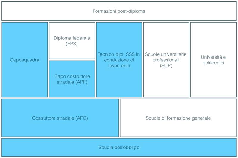 Direttore dei lavori