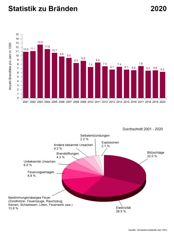 Statistik zu Bränden im 2020.