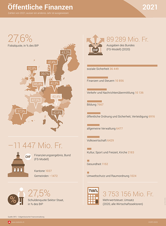 Infografik Öffentliche Finanzen