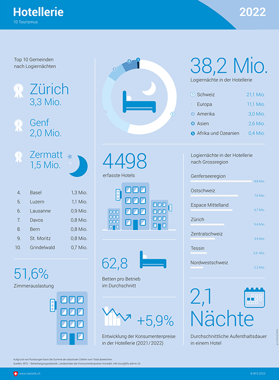 Infografik zur Hotellerie