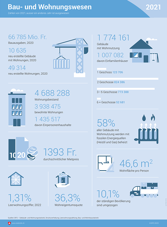 Infografik zum Bau- und Wohnungswesen