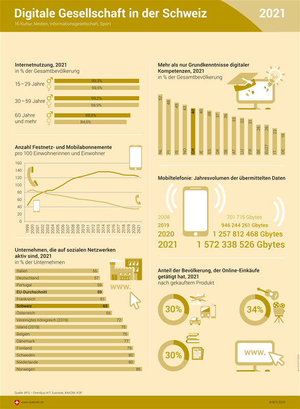 Infografik zur digitalen Gesellschaft in der Schweiz.
