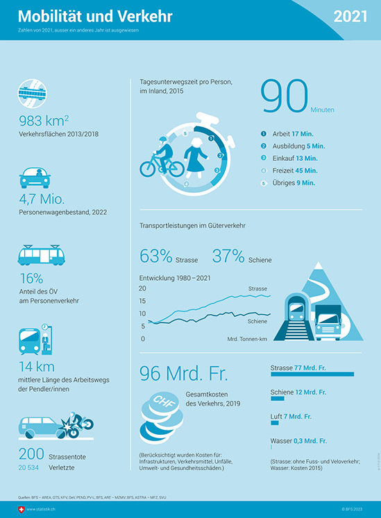 Infografik zu Mobilität und Verkehr.