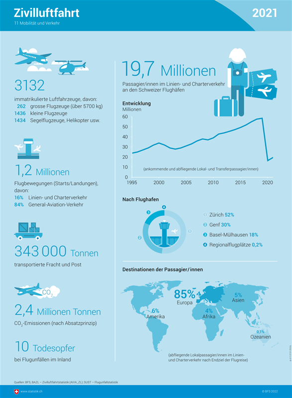 Infografik zur Zivilluftfahrt.