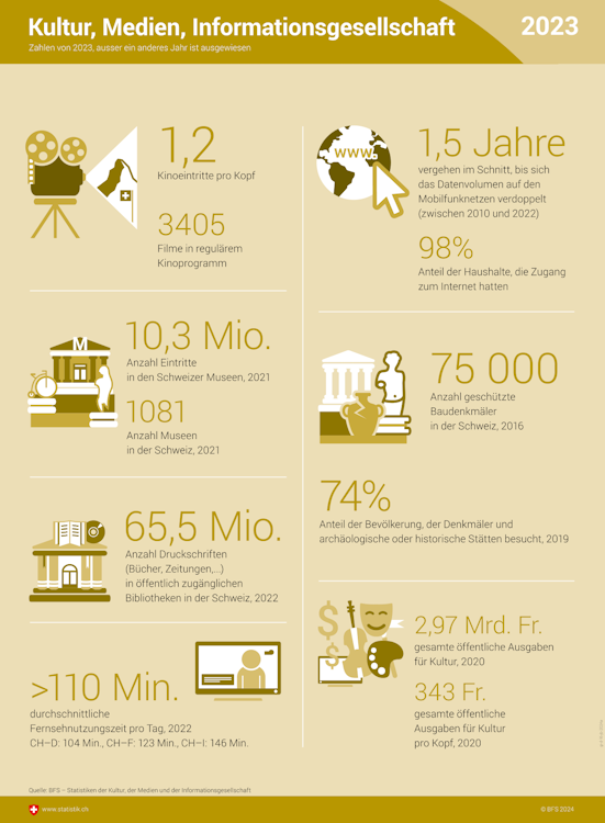 Zahlen über die Kino- und Museumseintritte, die Fernsehnutzungszeit, die Datenflussmenge im Internet, die geschützten Baudenkmäler, die Bibliotheken und die öffentlichen Ausgaben für Kultur.