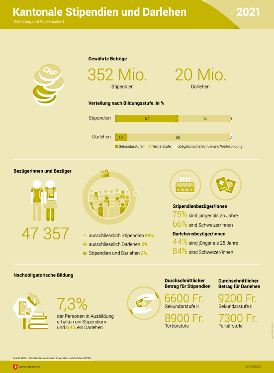 Zahlen aus dem Jahr 2021 zu den gewährten Beträgen und zu den Bezügerinnen und Bezüger