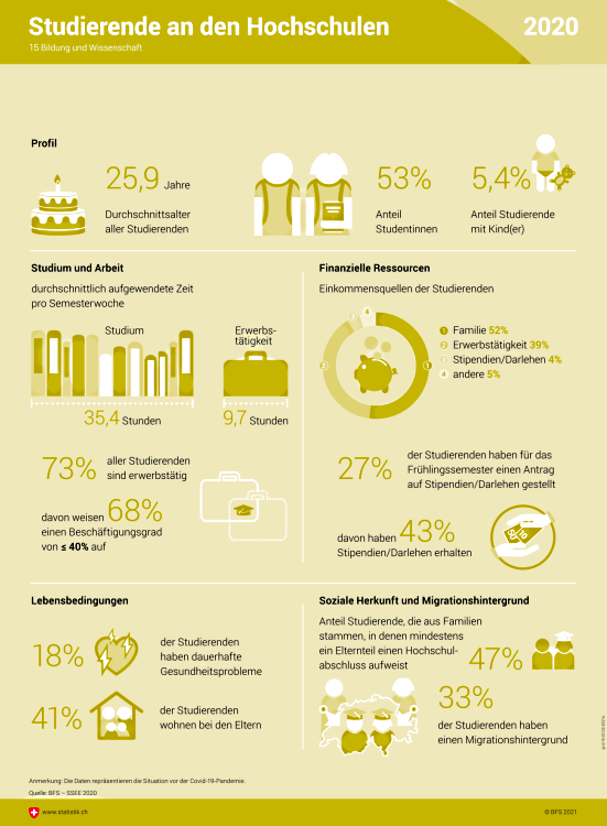 Zahlen aus dem Jahr 2020 zum Profil, zur Beschäftigung, zu den Ressourcen, den Lebensbedingungen und der Herkunft der Studierenden